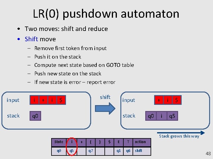 LR(0) pushdown automaton • Two moves: shift and reduce • Shift move – –