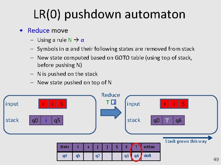 LR(0) pushdown automaton • Reduce move – Using a rule N α – Symbols