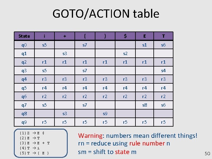 GOTO/ACTION table State i q 0 s 5 q 1 + ( ) $