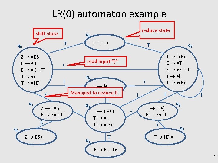 LR(0) automaton example shift state ( E q 1 q 2 E T T