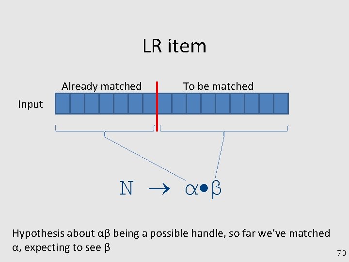 LR item Already matched To be matched Input N α β Hypothesis about αβ