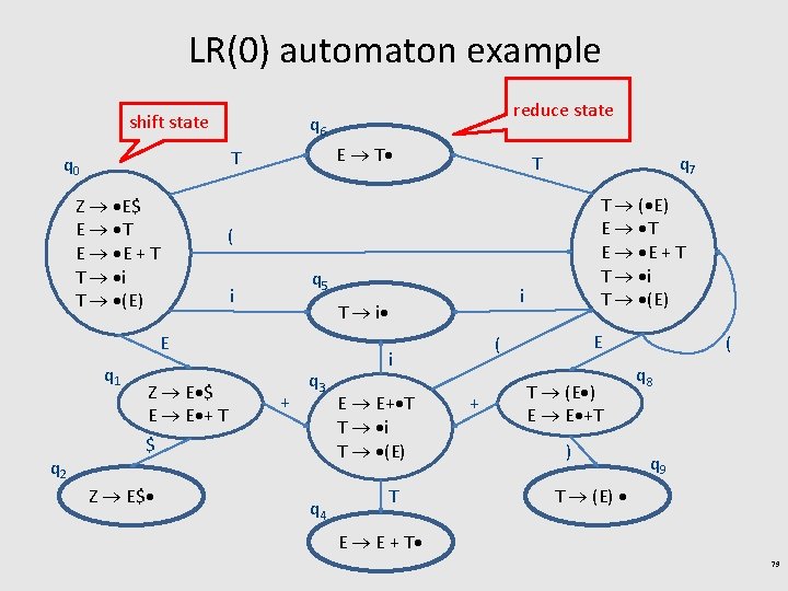 LR(0) automaton example shift state E T T q 0 Z E$ E T