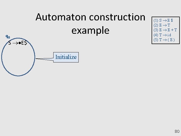q 0 Automaton construction example S E$ (1) S E $ (2) E T