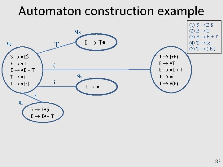 Automaton construction example (1) S E $ (2) E T (3) E E +