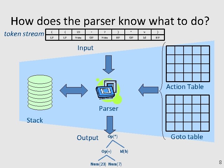 How does the parser know what to do? token stream ( ( 23 +
