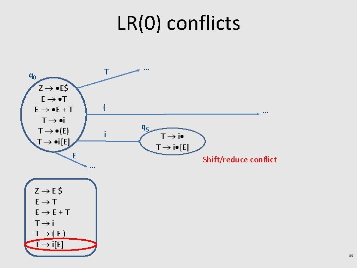 LR(0) conflicts T q 0 Z E$ E T E E + T T