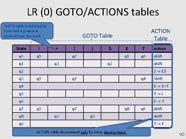 LR (0) GOTO/ACTIONS tables GOTO table is indexed by state and a grammar symbol