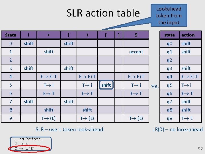 SLR action table State i 0 shift + ( ) [ ] Lookahead token