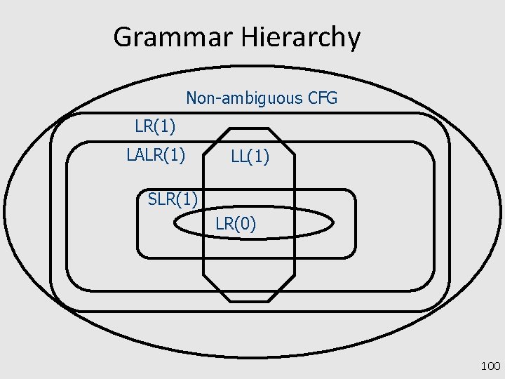 Grammar Hierarchy Non-ambiguous CFG LR(1) LALR(1) LL(1) SLR(1) LR(0) 100 