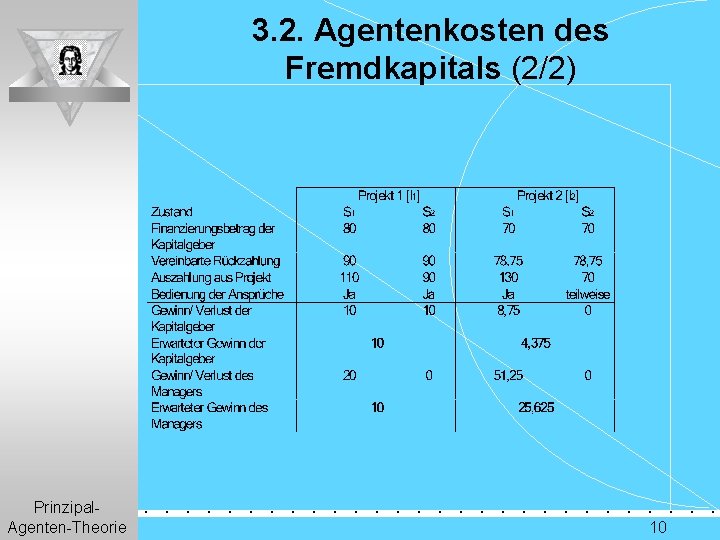 3. 2. Agentenkosten des Fremdkapitals (2/2) Prinzipal. Agenten-Theorie . . . . 10 