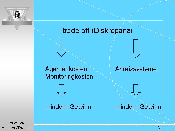 trade off (Diskrepanz) Prinzipal. Agenten-Theorie Agentenkosten Monitoringkosten Anreizsysteme mindern Gewinn . . . .