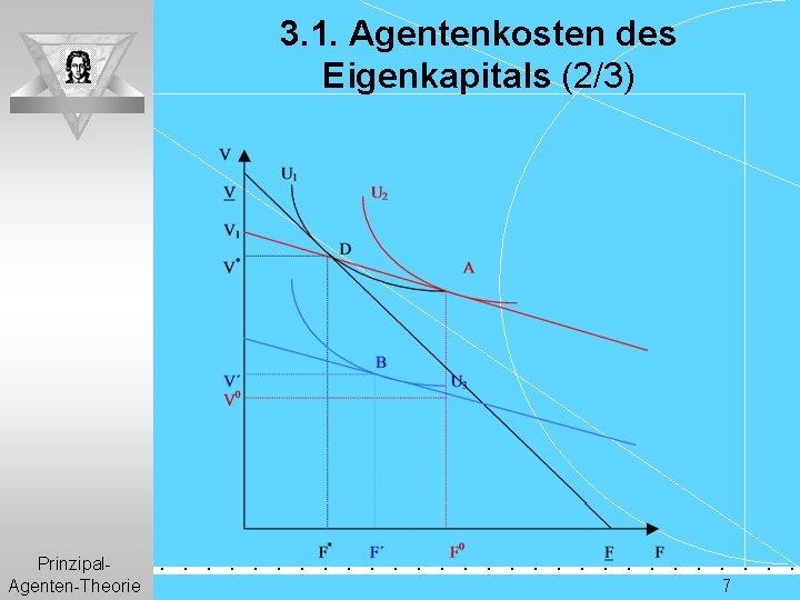 3. 1. Agentenkosten des Eigenkapitals (2/3) Prinzipal. Agenten-Theorie . . . . 7 