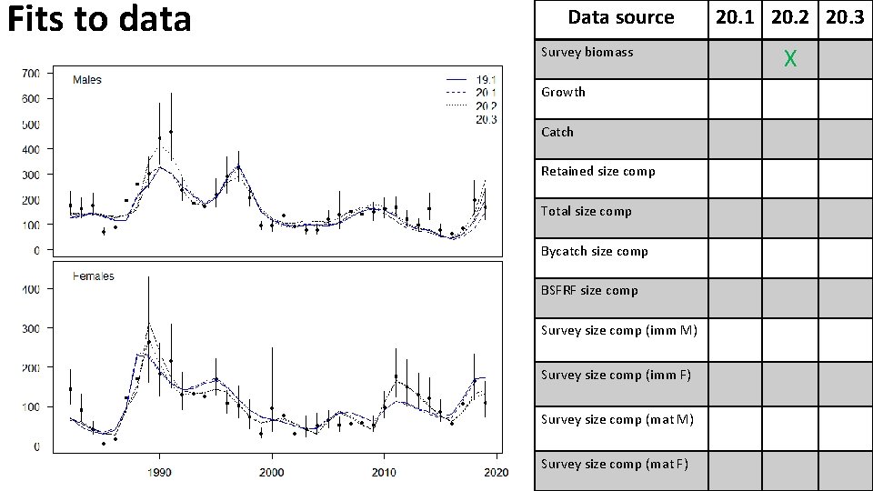 Fits to data Data source Survey biomass Growth Catch Retained size comp Total size