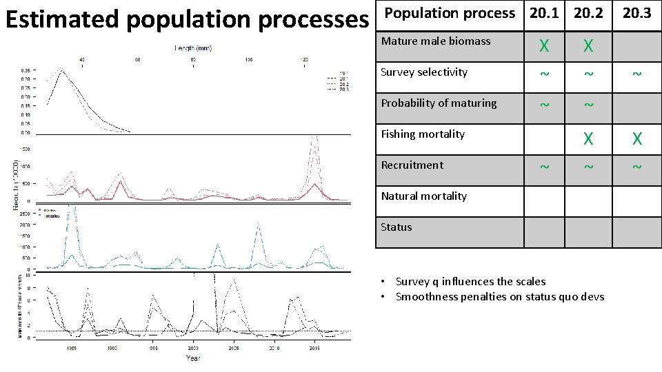 Estimated population processes Population process 20. 1 20. 2 Mature male biomass X X