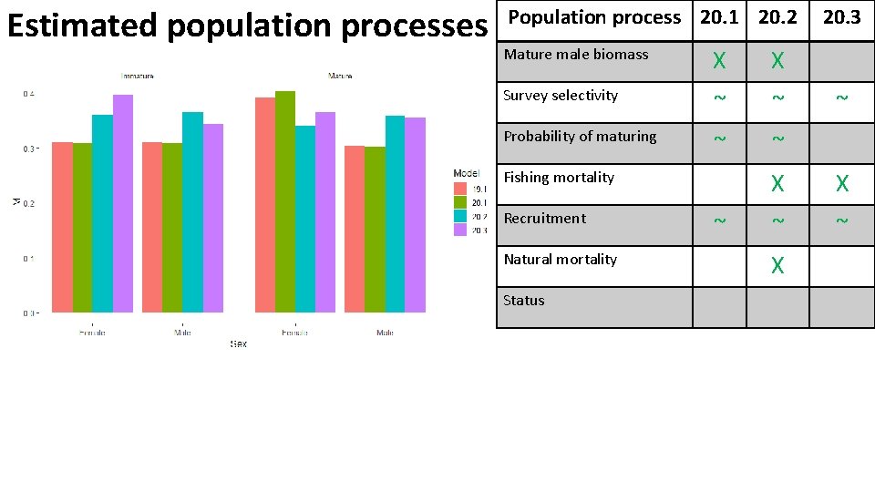 Estimated population processes Population process 20. 1 20. 2 Mature male biomass X X