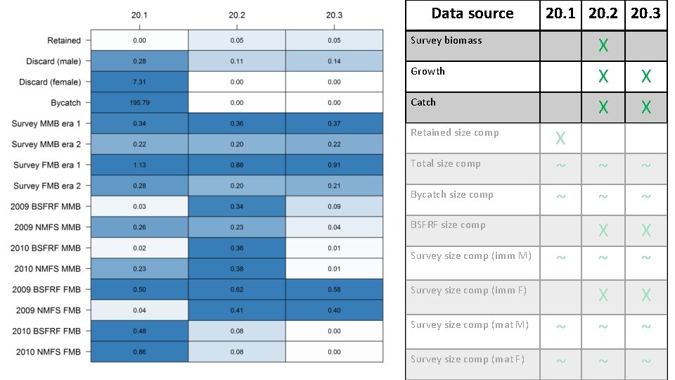 Data source 20. 1 20. 2 20. 3 Survey biomass X Growth X X