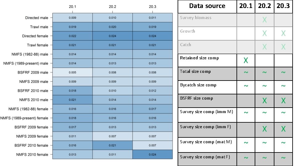 Data source 20. 1 20. 2 20. 3 Survey biomass X Growth X X