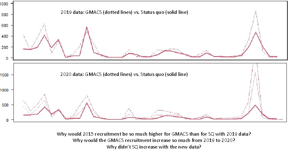 2019 data: GMACS (dotted lines) vs. Status quo (solid line) 2020 data: GMACS (dotted