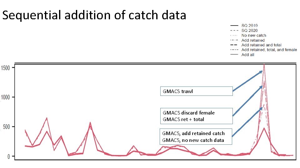 Sequential addition of catch data GMACS trawl GMACS discard female GMACS ret + total