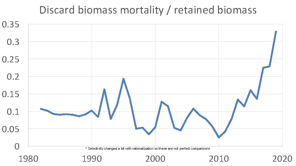 Discard biomass mortality / retained biomass 0. 35 0. 3 0. 25 0. 2