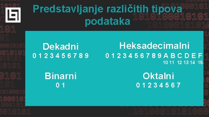 Predstavljanje različitih tipova podataka Dekadni Heksadecimalni 0123456789 ABCDEF 10 11 12 13 14 15