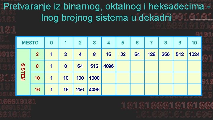 Pretvaranje iz binarnog, oktalnog i heksadecima lnog brojnog sistema u dekadni 0 1 2