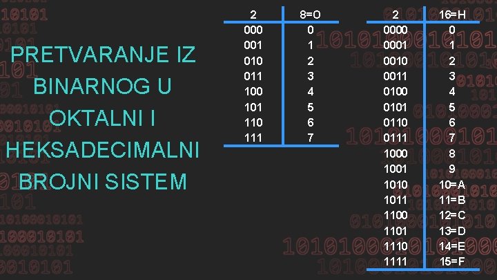 PRETVARANJE IZ BINARNOG U OKTALNI I HEKSADECIMALNI BROJNI SISTEM 2 000 001 010 011