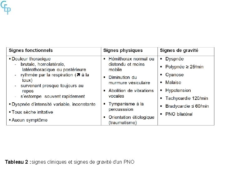 Tableau 2 : signes cliniques et signes de gravité d’un PNO 
