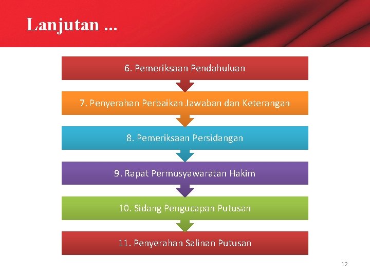 Lanjutan. . . 6. Pemeriksaan Pendahuluan 7. Penyerahan Perbaikan Jawaban dan Keterangan 8. Pemeriksaan