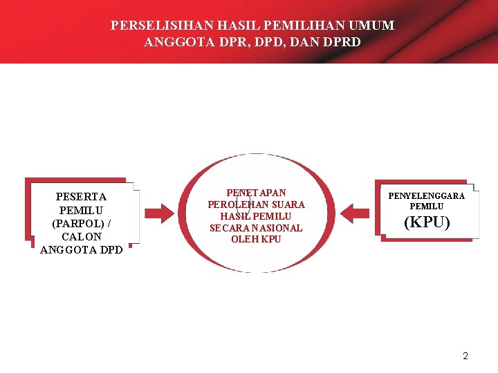 PERSELISIHAN HASIL PEMILIHAN UMUM ANGGOTA DPR, DPD, DAN DPRD PESERTA PEMILU (PARPOL) / CALON