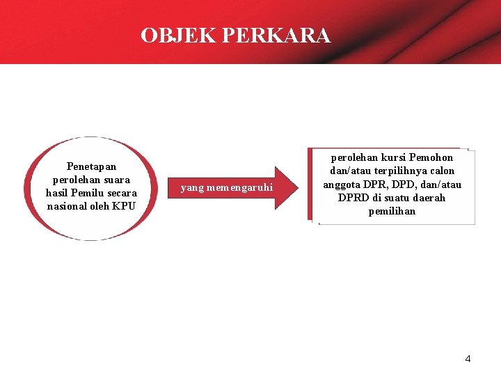 OBJEK PERKARA Penetapan perolehan suara hasil Pemilu secara nasional oleh KPU yang memengaruhi perolehan