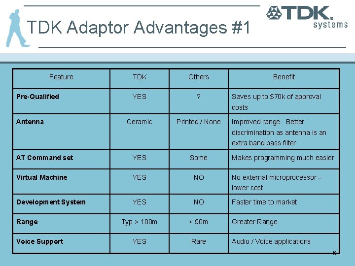 TDK Adaptor Advantages #1 Feature Pre-Qualified TDK Others YES ? Benefit Saves up to