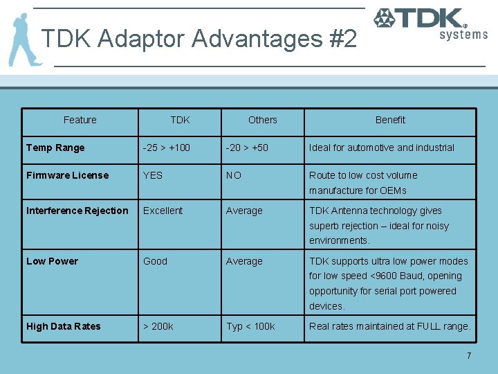 TDK Adaptor Advantages #2 Feature TDK Others Benefit Temp Range -25 > +100 -20