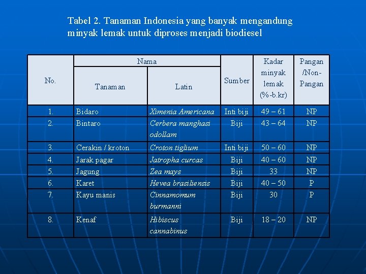 Tabel 2. Tanaman Indonesia yang banyak mengandung minyak lemak untuk diproses menjadi biodiesel Nama