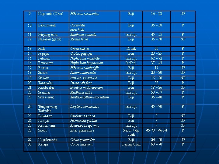9. Kopi arab (Okra) Hibiscus esculentus Biji 16 – 22 NP 10. Labu merah