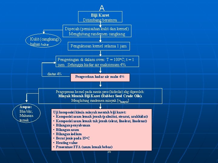 A Biji Karet Ditimbang beratnya Dipecah (pemisahan kulit dan kernel) Menghitung randemen cangkang Kulit