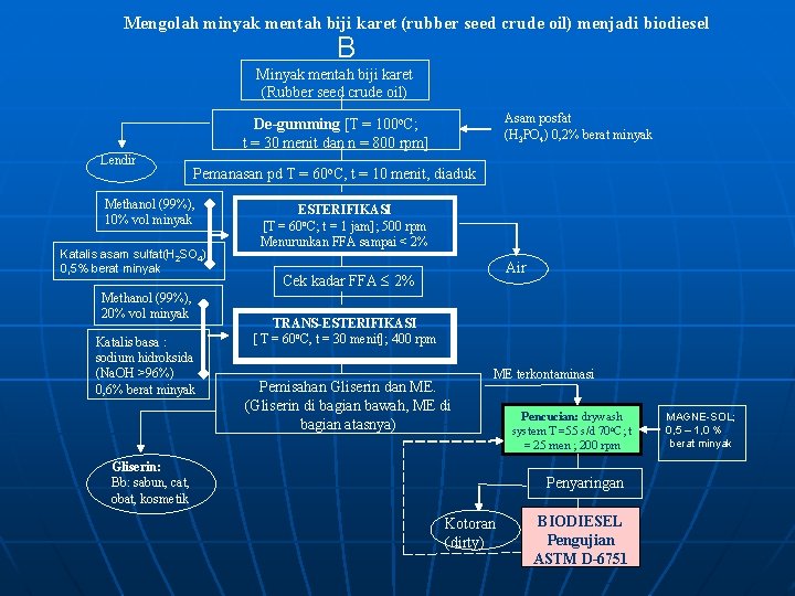 Mengolah minyak mentah biji karet (rubber seed crude oil) menjadi biodiesel B Minyak mentah