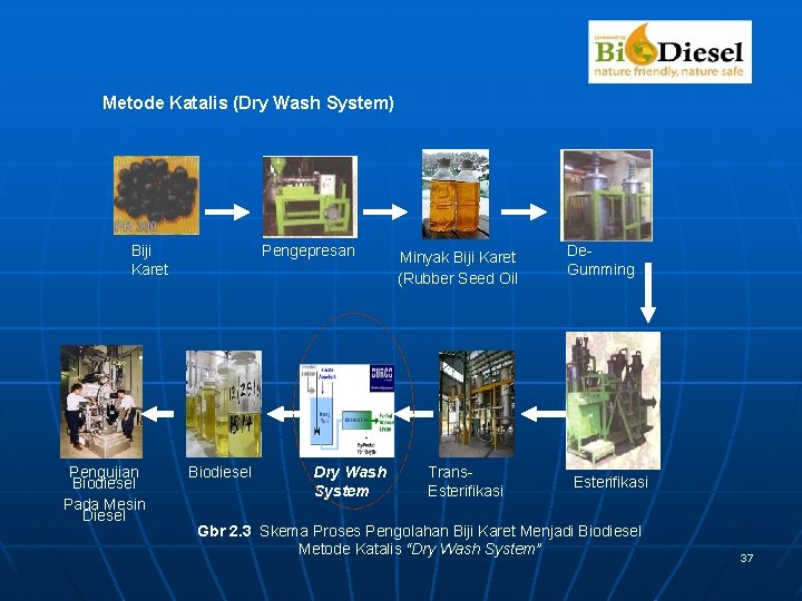 Metode Katalis (Dry Wash System) Biji Karet Pengujian Biodiesel Pada Mesin Diesel Pengepresan Biodiesel