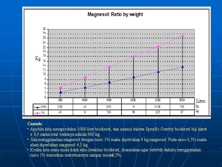 Contoh: • Apabila kita memproduksi 1000 liter biodiesel, dan asumsi bahwa Spesific Gravity biodiesel