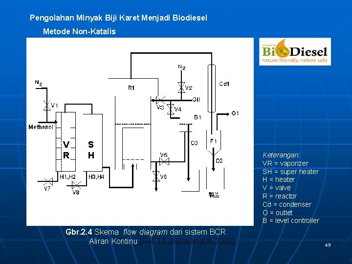 Pengolahan Minyak Biji Karet Menjadi Biodiesel Metode Non-Katalis V R S H Gbr. 2.