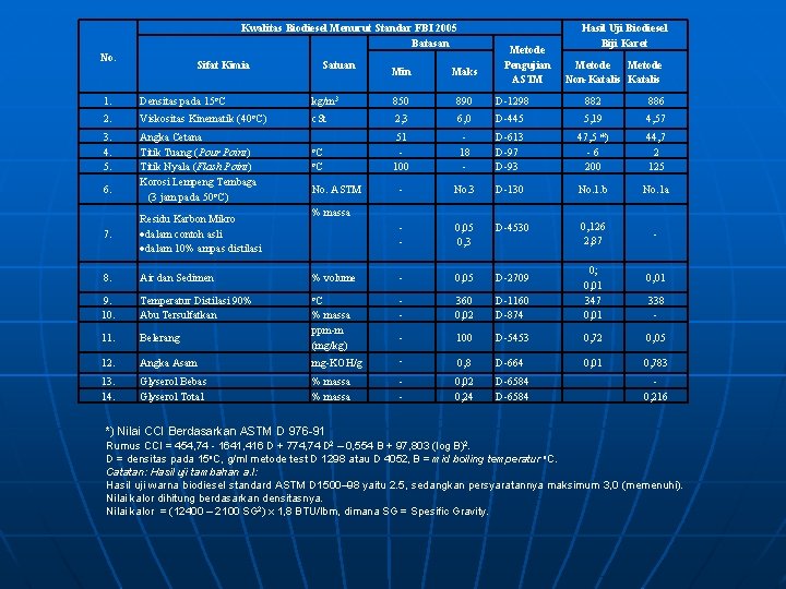 Kwalitas Biodiesel Menurut Standar FBI 2005 Batasan No. Sifat Kimia Satuan Min Maks Metode