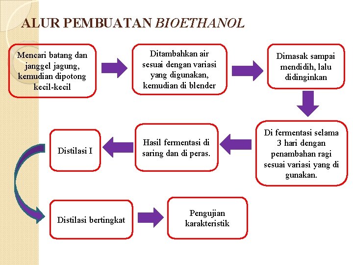 ALUR PEMBUATAN BIOETHANOL Mencari batang dan janggel jagung, kemudian dipotong kecil-kecil Distilasi I Distilasi