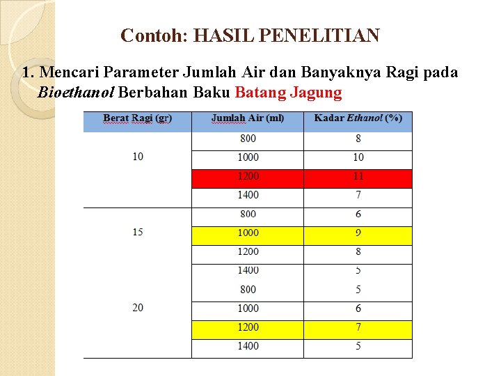 Contoh: HASIL PENELITIAN 1. Mencari Parameter Jumlah Air dan Banyaknya Ragi pada Bioethanol Berbahan