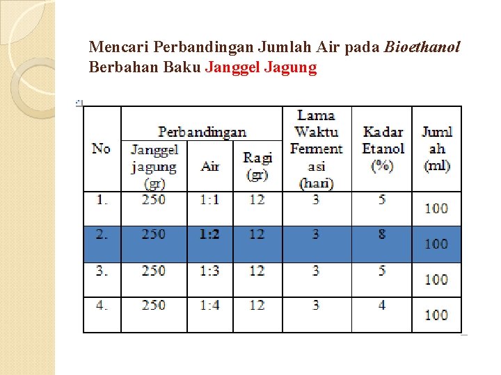 Mencari Perbandingan Jumlah Air pada Bioethanol Berbahan Baku Janggel Jagung 