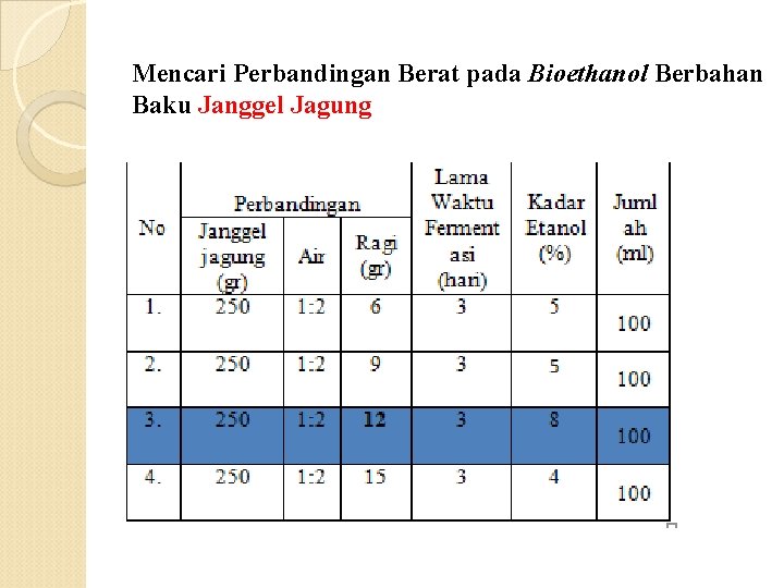 Mencari Perbandingan Berat pada Bioethanol Berbahan Baku Janggel Jagung 