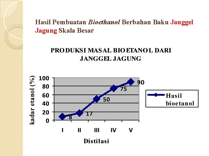 Hasil Pembuatan Bioethanol Berbahan Baku Janggel Jagung Skala Besar 