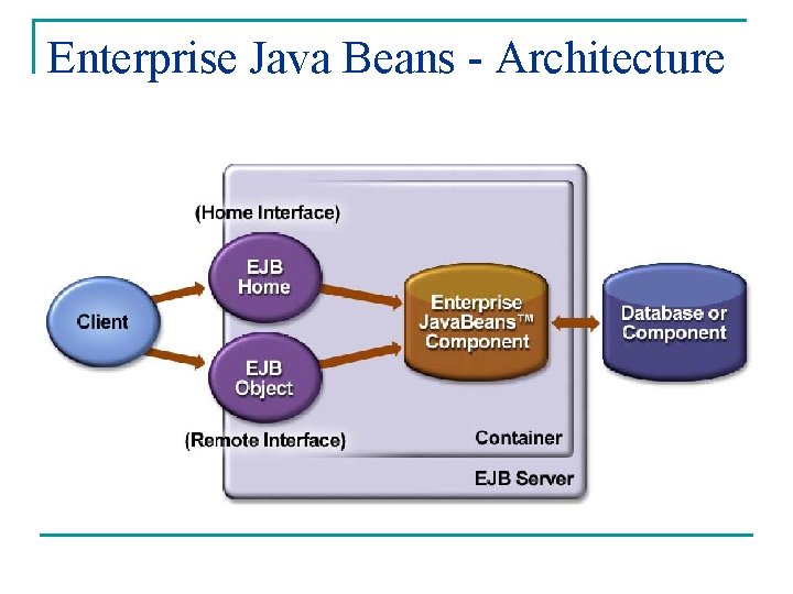 Enterprise Java Beans - Architecture 