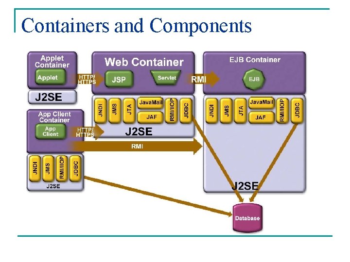 Containers and Components 