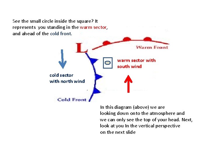 See the small circle inside the square? It represents you standing in the warm