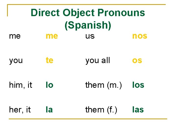 Direct Object Pronouns (Spanish) me me us nos you te you all os him,